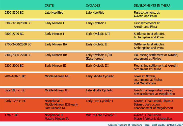 Chronological Table